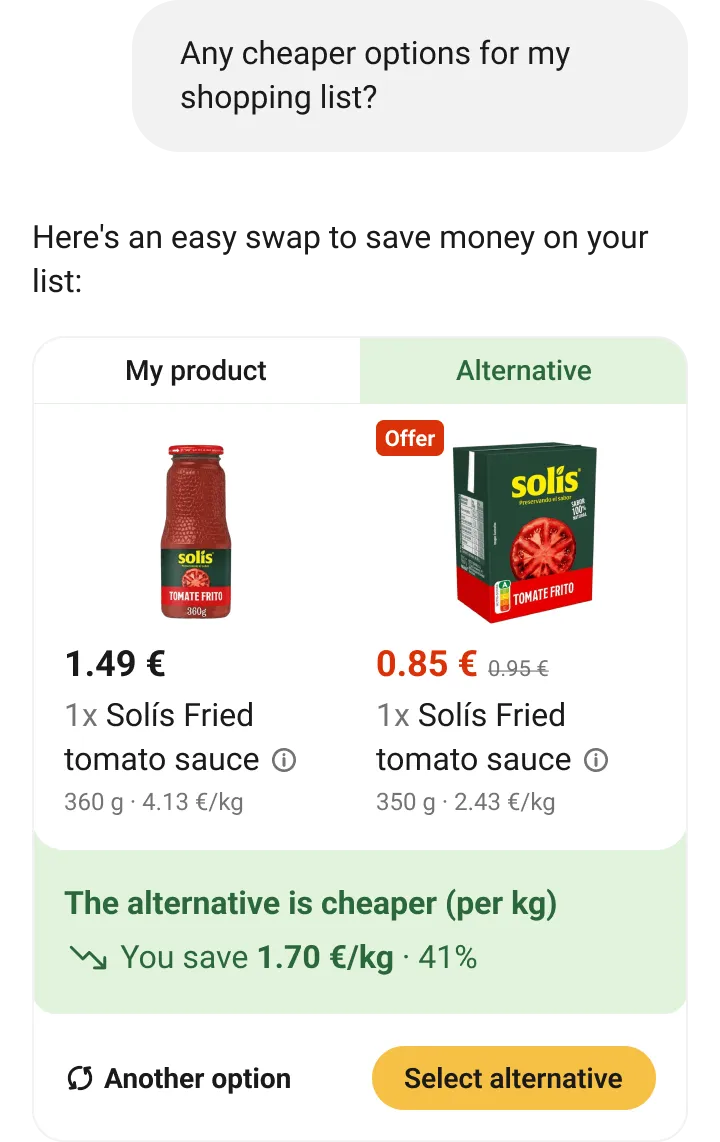 The app’s chat. The customer asks: “Any cheaper options for my shopping list?” The agent answers: “Here’s an easy swap to save money on your list:”, with Solís fried tomato sauce in a 350 g carton, on offer at €0.85 instead of €0.95, as the alternative to the 360 g jar at €1.49. The alternative is cheaper per kg: you save €1.70/kg, 41%.